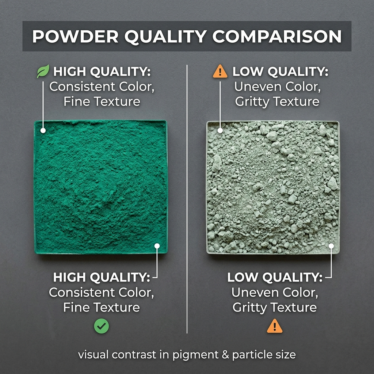 Overhead flat-lay comparing two samples — vibrant, fine, evenly-colored powder next to dull, gritty, faded powder — with quality markers annotated.